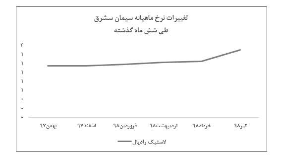 نرخ فروش سیمان به ۱.۵ میلیون ریال در هرتن رسید/ افزایش نرخ ۲۰ درصدی سیمان در گزارش تیر ماه «سشرق»