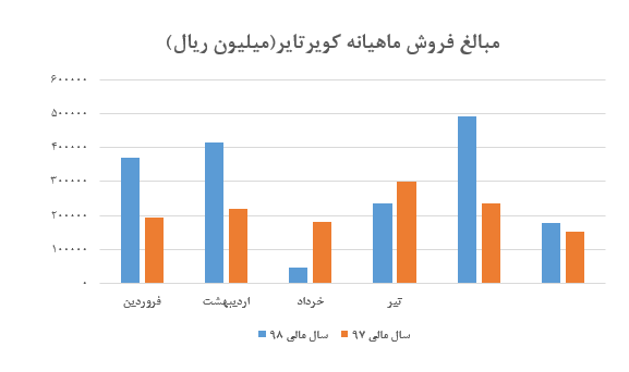 نرخ فروش لاستیک رادیال به ۲۱۰ میلیون ریال رسید