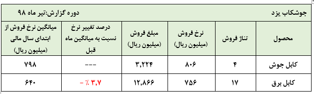 ناهمخوانی رشد قیمت سهام شرکت جوشکاب یزد با عملکرد این شرکت ناهمخوانی رشد قیمت سهام شرکت جوشکاب یزد با عملکرد این شرکت