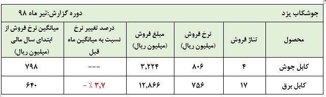 ناهمخوانی رشد قیمت سهام شرکت جوشکاب یزد با عملکرد این شرکت