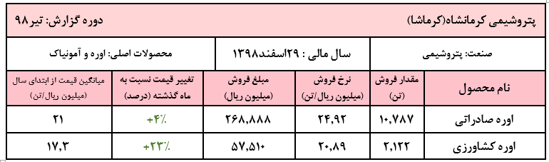افت سنگین فروش ماهیانه «کرماشا» درتیر ماه/ نرخ اوره صادراتی به ۲.۵ میلیون تومان رسید افت سنگین فروش ماهیانه «کرماشا» درتیر ماه/ نرخ اوره صادراتی به ۲.۵ میلیون تومان رسید