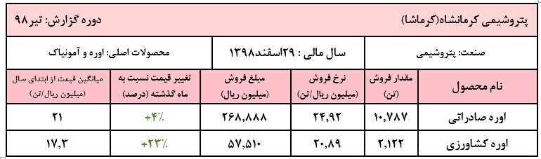 افت سنگین فروش ماهیانه «کرماشا» درتیر ماه/ نرخ اوره صادراتی به ۲.۵ میلیون تومان رسید