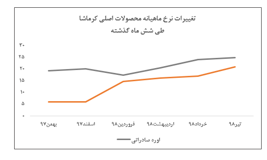 افت سنگین فروش ماهیانه «کرماشا» درتیر ماه/ نرخ اوره صادراتی به ۲.۵ میلیون تومان رسید افت سنگین فروش ماهیانه «کرماشا» درتیر ماه/ نرخ اوره صادراتی به ۲.۵ میلیون تومان رسید