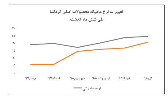 افت سنگین فروش ماهیانه «کرماشا» درتیر ماه/ نرخ اوره صادراتی به ۲.۵ میلیون تومان رسید