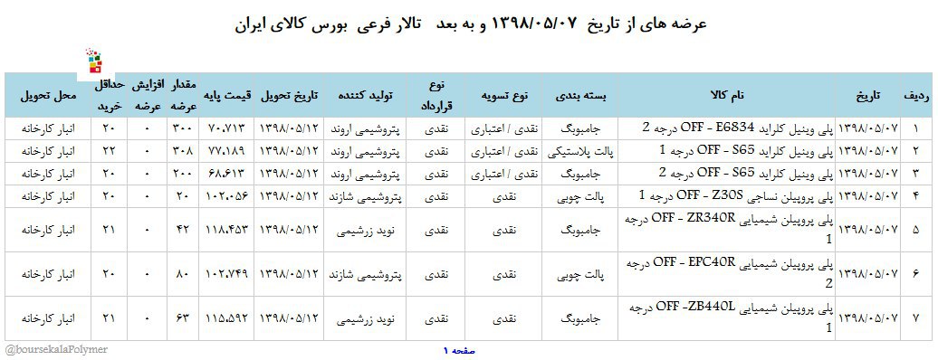 عرضه متنوع فرآورده های پتروشیمی در بورس کالا