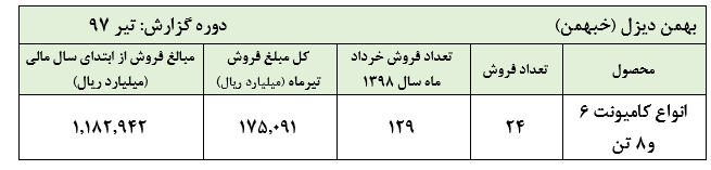 افزایش نرخ‌ هم به درد این خودروساز نمی‌خورد