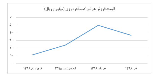 افت محسوس فروش «فزرین» نسبت به خرداد ماه