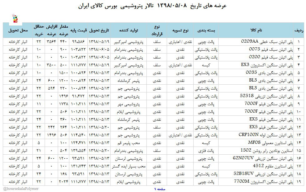 عرضه انواع محصولات پتروشیمی در بورس کالا