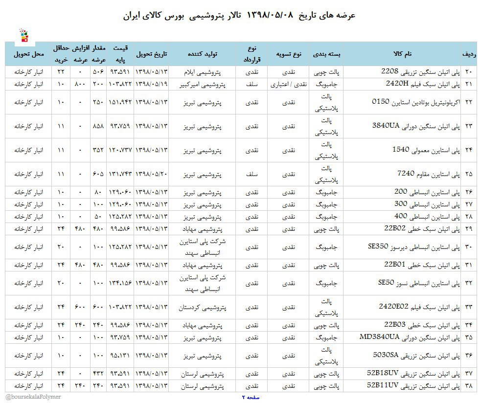 عرضه انواع محصولات پتروشیمی در بورس کالا