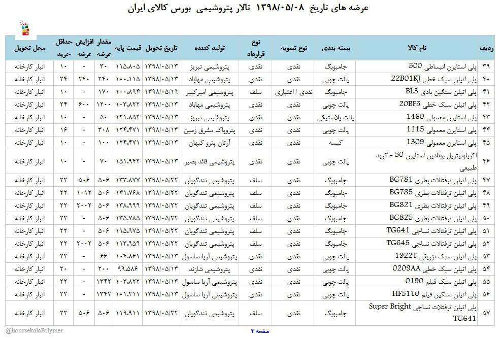 عرضه انواع محصولات پتروشیمی در بورس کالا