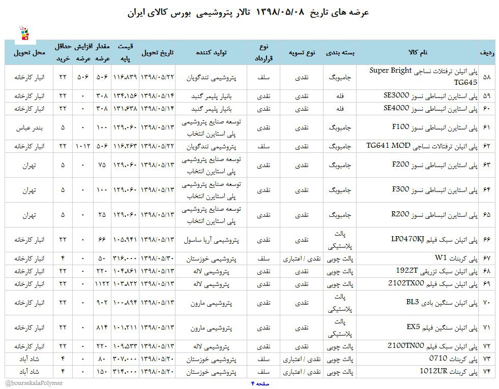 عرضه انواع محصولات پتروشیمی در بورس کالا