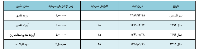 بررسی تحلیل وضعیت بانک دی