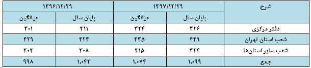 بررسی تحلیل وضعیت بانک دی بررسی تحلیل وضعیت بانک دی