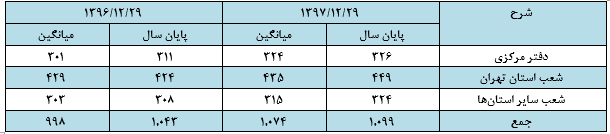 بررسی تحلیل وضعیت بانک دی