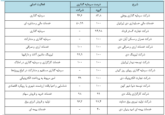 بررسی تحلیل وضعیت بانک دی