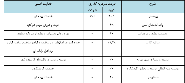 بررسی تحلیل وضعیت بانک دی