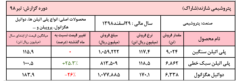 فروش ۶.۳۴۱ میلیارد ریالی در چهارمین ماه سال فروش ۶.۳۴۱ میلیارد ریالی در چهارمین ماه سال