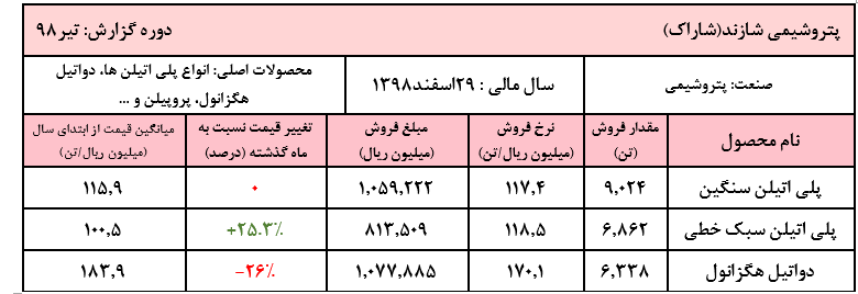 فروش ۶.۳۴۱ میلیارد ریالی در چهارمین ماه سال