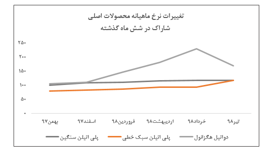 فروش ۶.۳۴۱ میلیارد ریالی در چهارمین ماه سال