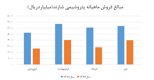 فروش ۶.۳۴۱ میلیارد ریالی در چهارمین ماه سال فروش ۶.۳۴۱ میلیارد ریالی در چهارمین ماه سال