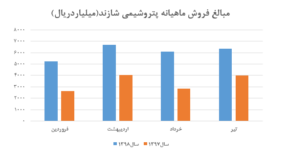 فروش ۶.۳۴۱ میلیارد ریالی در چهارمین ماه سال