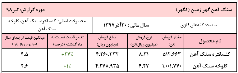 رشد خیرهکننده مبلغ فروش نسبت به ماههای اخیر رشد خیرهکننده مبلغ فروش نسبت به ماههای اخیر