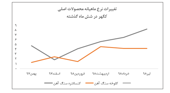 رشد خیرهکننده مبلغ فروش نسبت به ماههای اخیر رشد خیرهکننده مبلغ فروش نسبت به ماههای اخیر