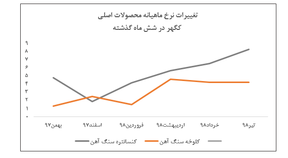 رشد خیره‌کننده مبلغ فروش نسبت به ماه‌های اخیر