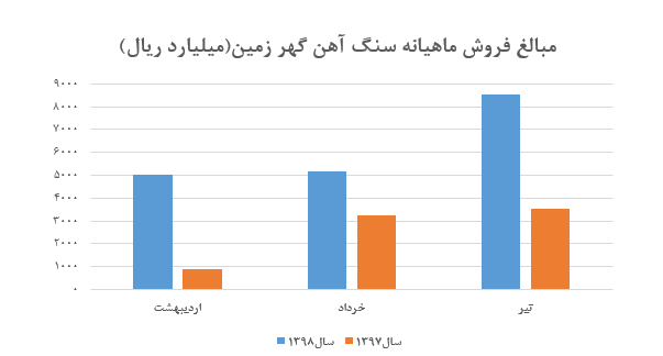 رشد خیرهکننده مبلغ فروش نسبت به ماههای اخیر رشد خیرهکننده مبلغ فروش نسبت به ماههای اخیر