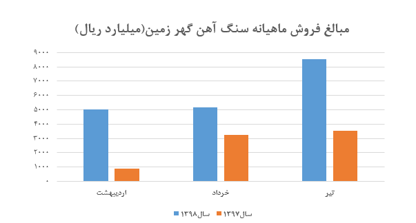 رشد خیره‌کننده مبلغ فروش نسبت به ماه‌های اخیر