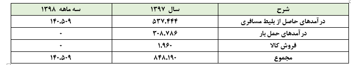 تغییر سیاست‌ها هم مانع کاهش سود «حسیر» نشد