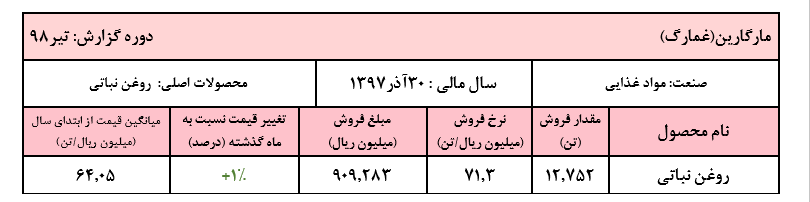 کسب درآمد عملیاتی ۹۳۱ میلیارد ریالی «غمارگ» در تیر ماه کسب درآمد عملیاتی ۹۳۱ میلیارد ریالی «غمارگ» در تیر ماه