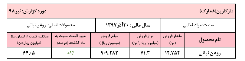 کسب درآمد عملیاتی ۹۳۱ میلیارد ریالی «غمارگ» در تیر ماه