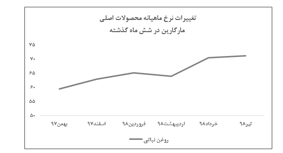 کسب درآمد عملیاتی ۹۳۱ میلیارد ریالی «غمارگ» در تیر ماه کسب درآمد عملیاتی ۹۳۱ میلیارد ریالی «غمارگ» در تیر ماه