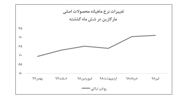 کسب درآمد عملیاتی ۹۳۱ میلیارد ریالی «غمارگ» در تیر ماه