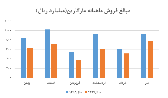 کسب درآمد عملیاتی ۹۳۱ میلیارد ریالی «غمارگ» در تیر ماه کسب درآمد عملیاتی ۹۳۱ میلیارد ریالی «غمارگ» در تیر ماه