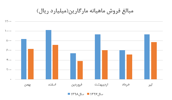 کسب درآمد عملیاتی ۹۳۱ میلیارد ریالی «غمارگ» در تیر ماه