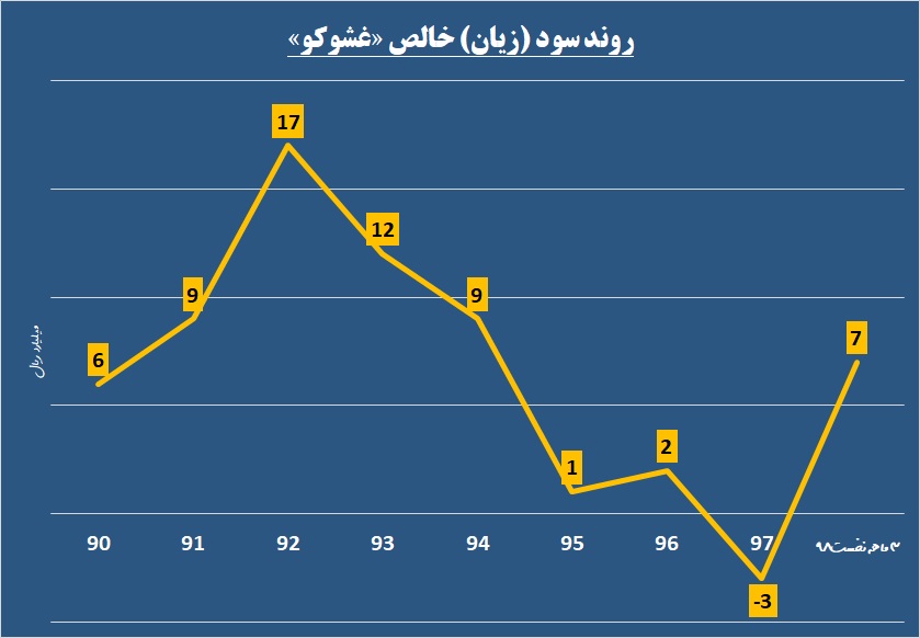 شیرینی سود در بسته‌های این شکلات ساز / بازدهی «غشوکو» با عمکرد آن هم‌خوانی ندارد!