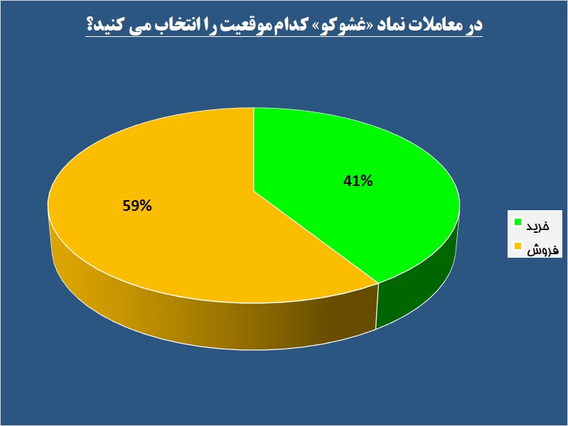 شیرینی سود در بسته‌های این شکلات ساز / بازدهی «غشوکو» با عمکرد آن هم‌خوانی ندارد!