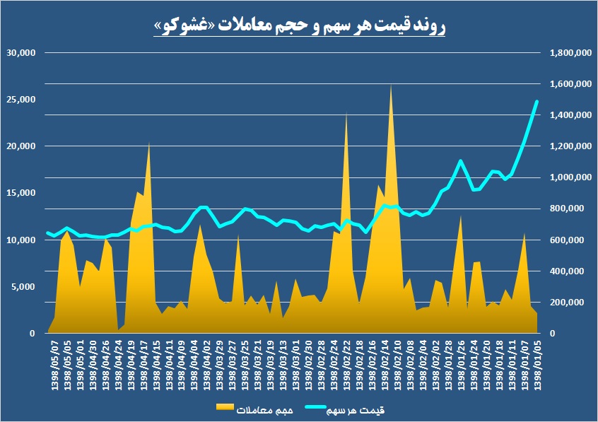 شیرینی سود در بسته‌های این شکلات ساز / بازدهی «غشوکو» با عمکرد آن هم‌خوانی ندارد!