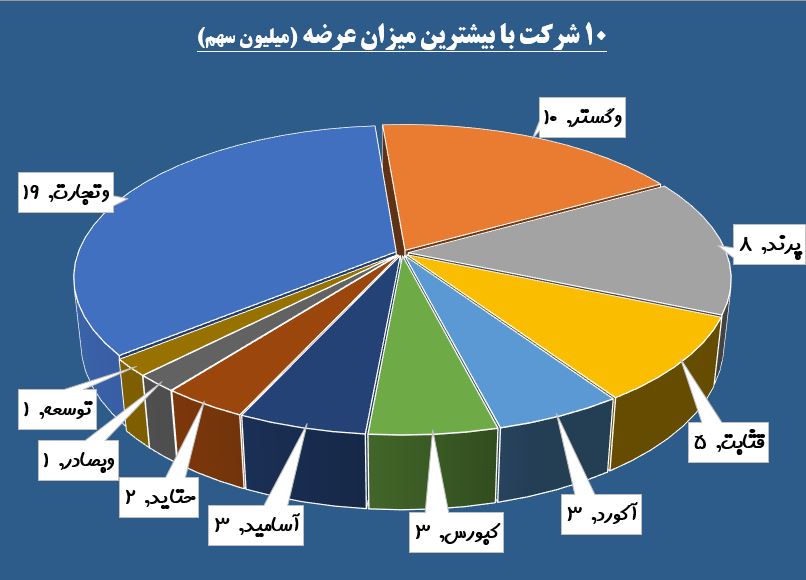 «وتجارت» در صدر لیست ها / حقوقی ها به «وپاسار» علاقه نشان دادند «وتجارت» در صدر لیست ها / حقوقی ها به «وپاسار» علاقه نشان دادند