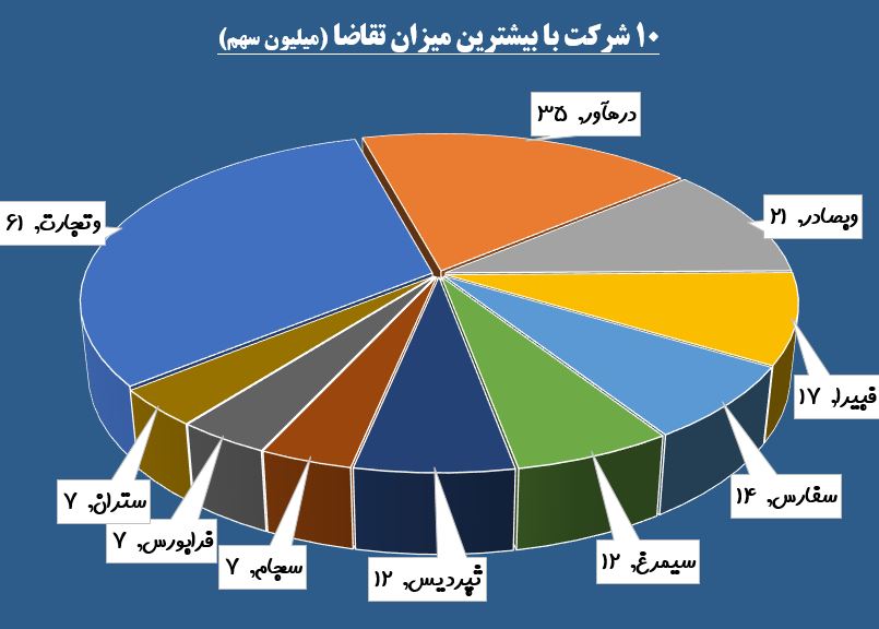 «وتجارت» در صدر لیست ها / حقوقی ها به «وپاسار» علاقه نشان دادند «وتجارت» در صدر لیست ها / حقوقی ها به «وپاسار» علاقه نشان دادند