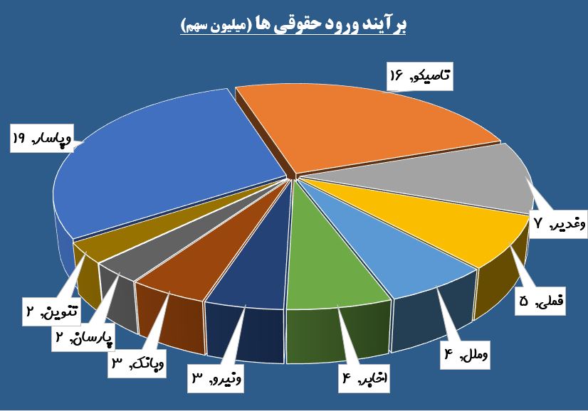 «وتجارت» در صدر لیست ها / حقوقی ها به «وپاسار» علاقه نشان دادند