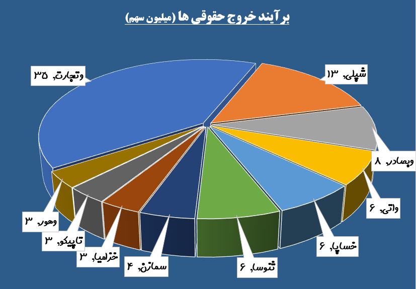 «وتجارت» در صدر لیست ها / حقوقی ها به «وپاسار» علاقه نشان دادند