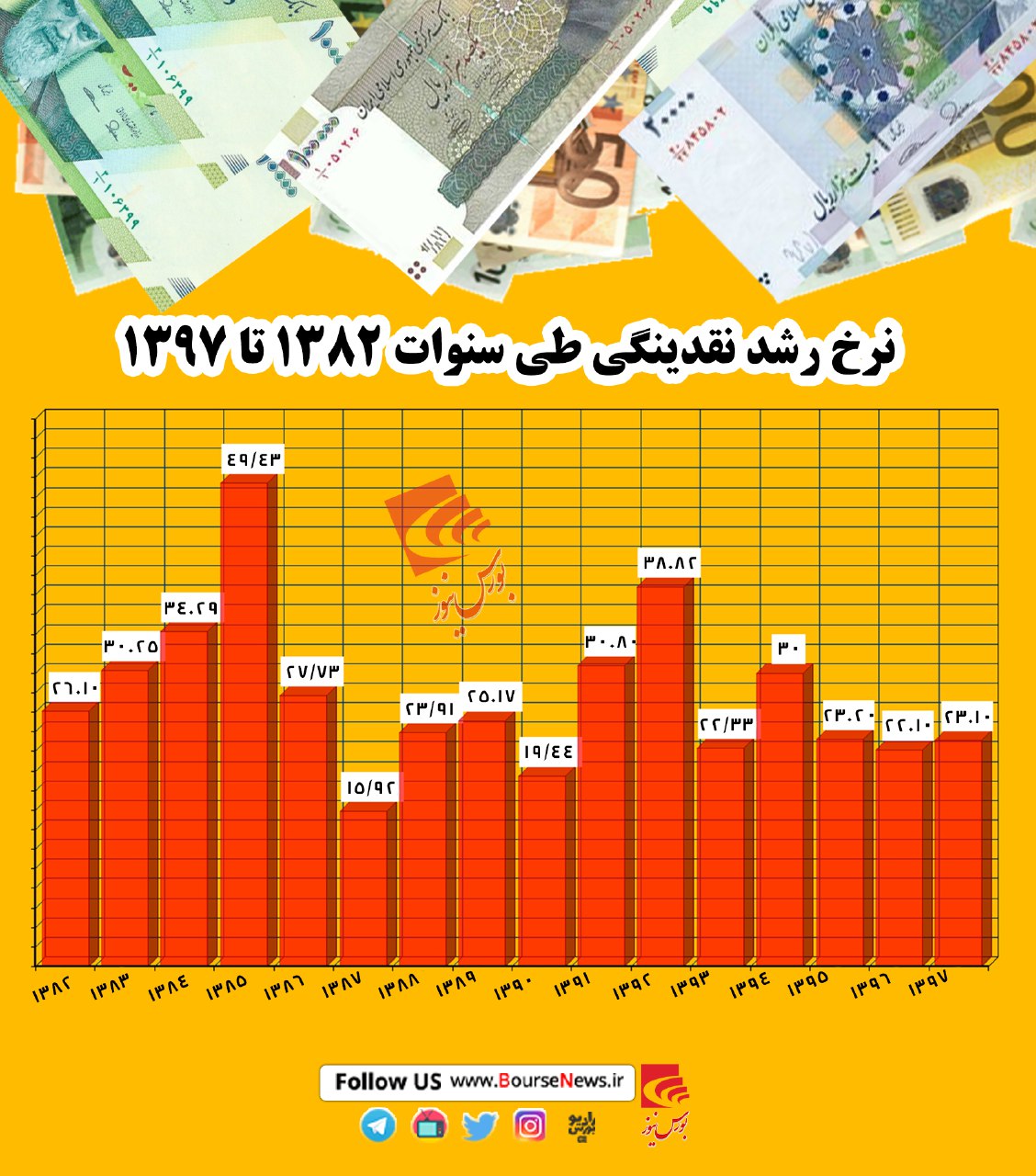 خلق چالش در حیاط اقتصاد / حجم نقدینگی قصد کوتاه آمدن ندارد