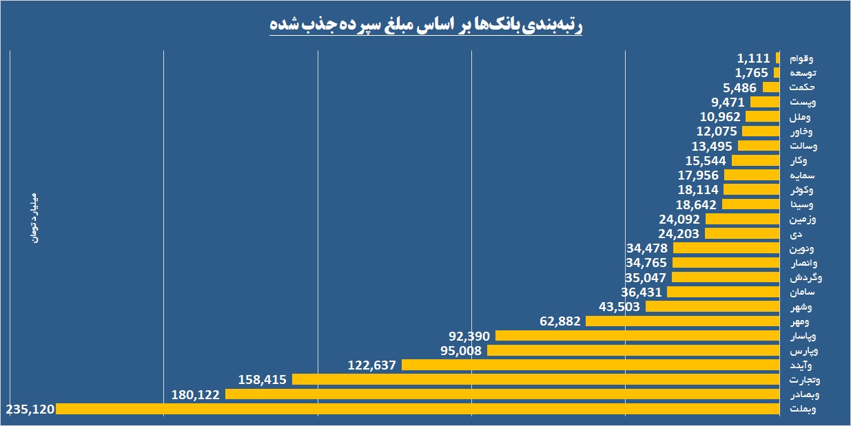 رتبهبندی از جنس پول / کدام بانکها در جذب سپرده موفقتر بودند؟ رتبهبندی از جنس پول / کدام بانکها در جذب سپرده موفقتر بودند؟
