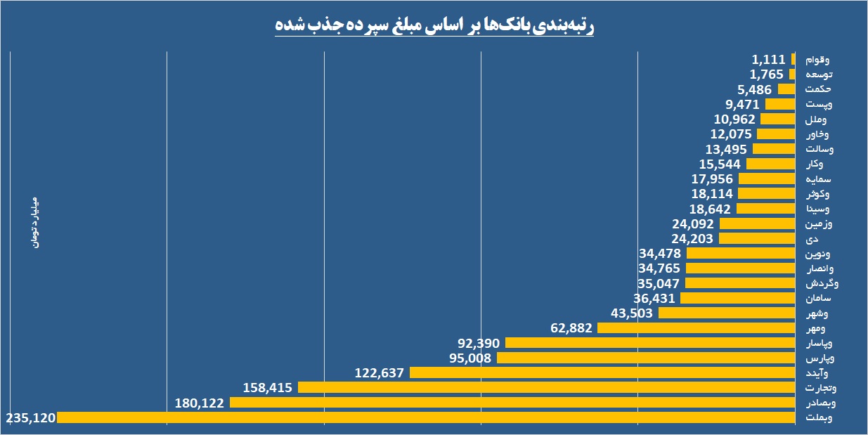 رتبه‌‎بندی از جنس پول / کدام بانک‌ها در جذب سپرده موفق‎تر بودند؟