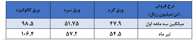 نگاهی کوتاه به عملکرد فولاد مبارکه اصفهان در سه ماهه نخست سالی مالی