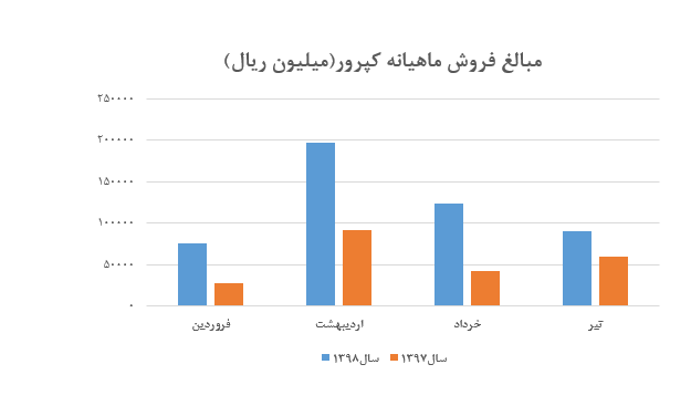 کسب درآمد عملیاتی ۸۹ میلیارد و ۷۶۰ میلیون ریالی «کپرور» در تیر ماه کسب درآمد عملیاتی ۸۹ میلیارد و ۷۶۰ میلیون ریالی «کپرور» در تیر ماه
