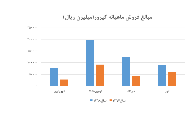 کسب درآمد عملیاتی ۸۹ میلیارد و ۷۶۰ میلیون ریالی «کپرور» در تیر ماه